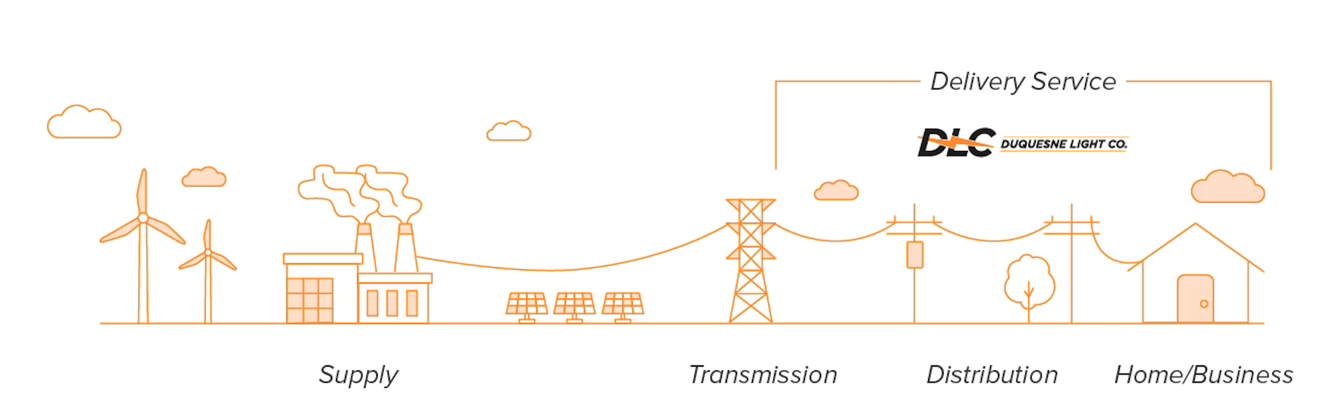 Independent power producers supply the energy that Duquesne Light Company delivers.